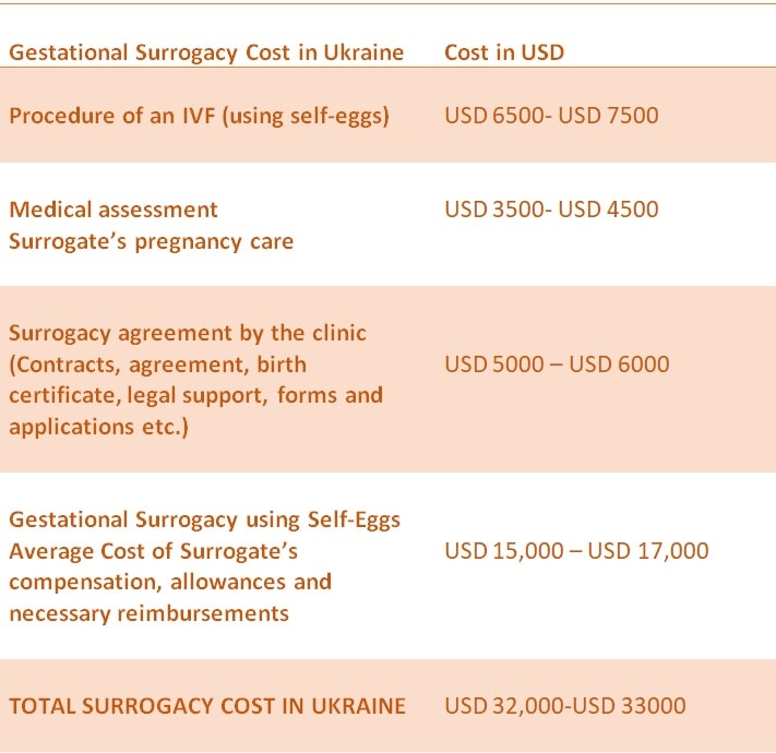 surrogacy cost Ukraine price list